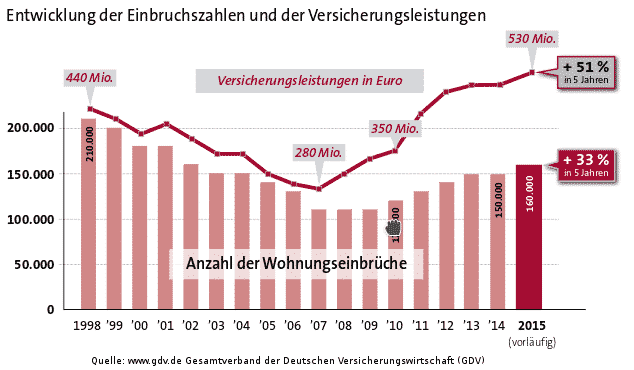 Einbruch Report 16 Hausratversicherung Versicherungsmakler Christophe Miege